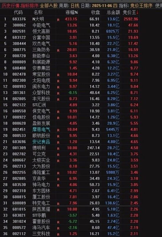 通达信【竞价王排序 】早盘9:26分直接排序 优选排序值大的 副图源码-指标666