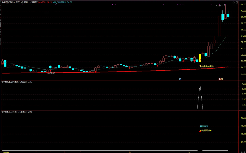 图片[3]-通达信【年线上方突破】主图/副图/选股指标，250日线突破以后一般会回踩或者横盘，大盘配合会继续向上突破-指标666