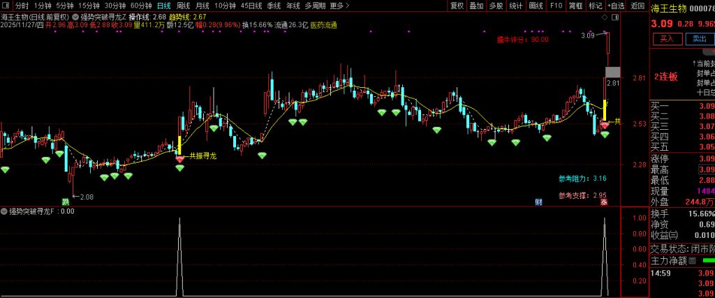 图片[11]-通达信【强势突破寻龙】长阳突破+异常放量+多周期协同 主副图+选股-指标666