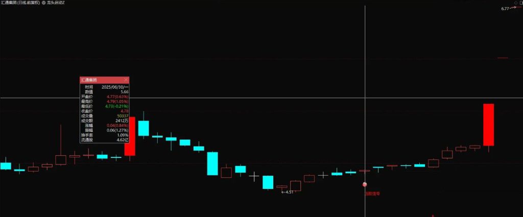 图片[3]-通达信【龙头启动点】量化副图+选股指标 精准提示龙头股进场时机-指标666