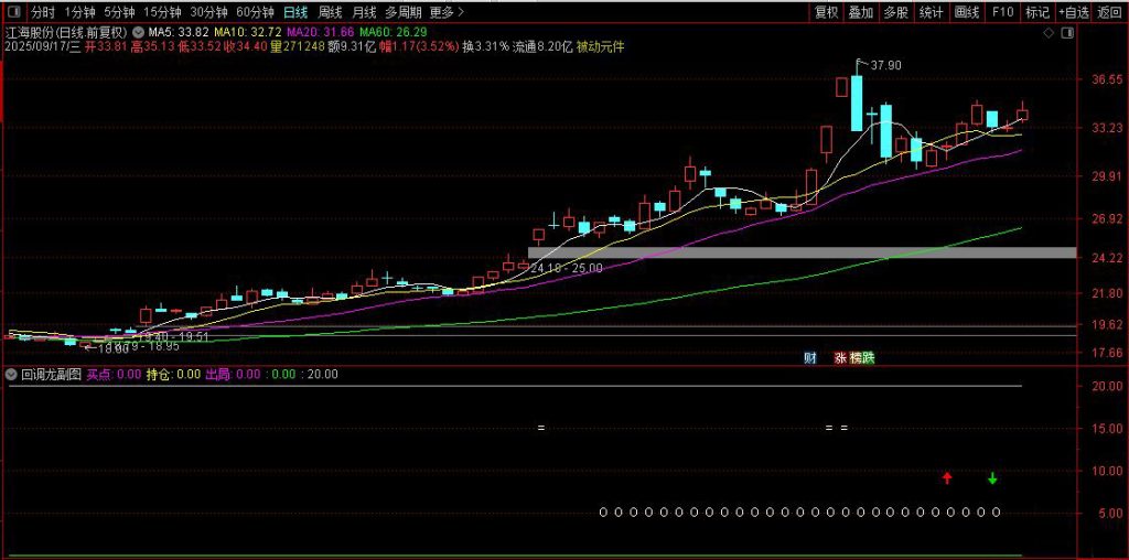 图片[6]-通达信【尾盘回调龙】副图+选股 尾盘吸 涨停回调龙无未来-指标666