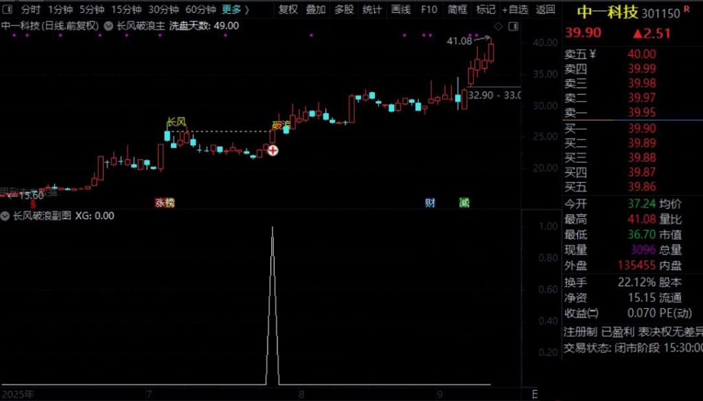 图片[4]-通达信【长风破浪】主副图+预警选股 成功率极高 洗盘结束可关注企稳后的介入机会-指标666