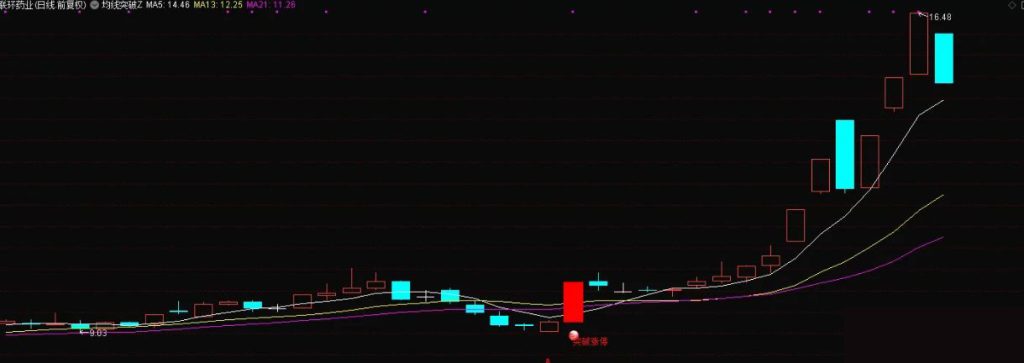 图片[2]-通达信【均线突破】主图+选股模型 龙头启动信号量化-指标666