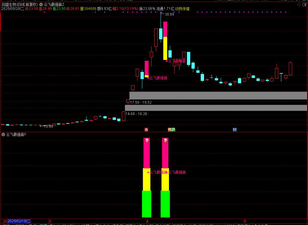 图片[4]-通达信【云飞最强音】主图附图选股预警，5个点以下预警，号称每月最少一支达50%+甚至翻倍的可能，手机电脑通用无未来函数-指标666