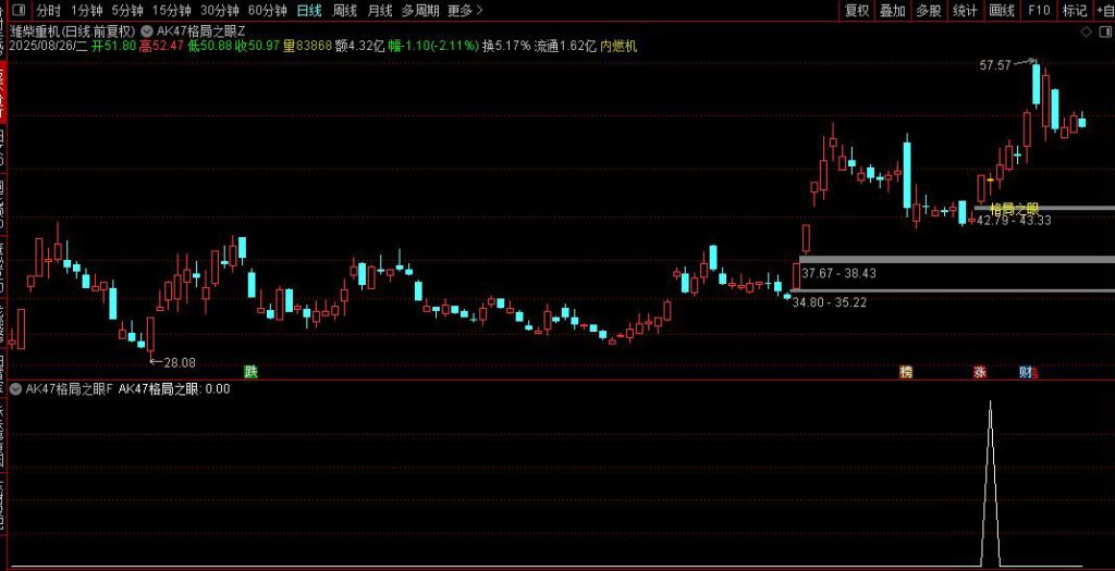 图片[10]-通达信【格局之眼】主副图+选股 早盘选股预警 捕捉短期强势股在关键位置上的再次启动信号-指标666