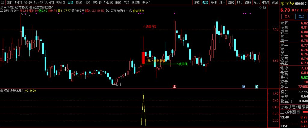图片[6]-通达信【强庄决策起爆】短线强势股交易机会识别 主副图+选股 指标源码-指标666