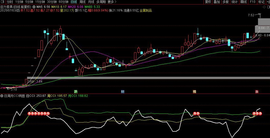 图片[2]-通达信【日周月CCI】副图指标 同步显示，对于追强势股有很大的参考价值-指标666