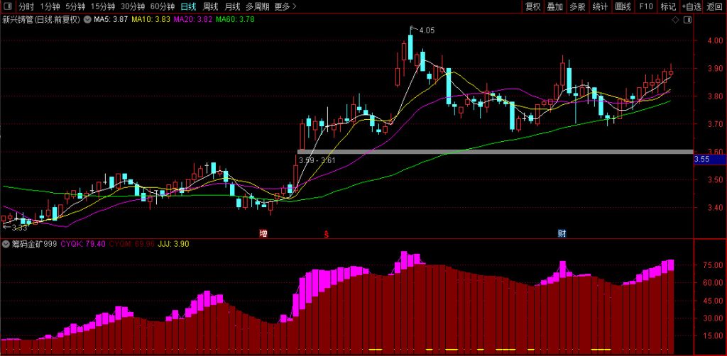 图片[7]-通达信【筹码黄金矿工】副图指标 开挖山中的金矿 筹码竖向分析 筹码赚家老师作品-指标666