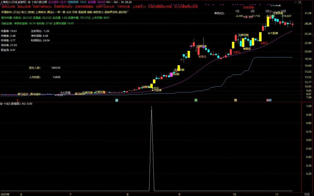 图片[10]-通达信【十战九胜】主副图+选股 筛选出短期爆发力 量能配合 风险可控个股-指标666