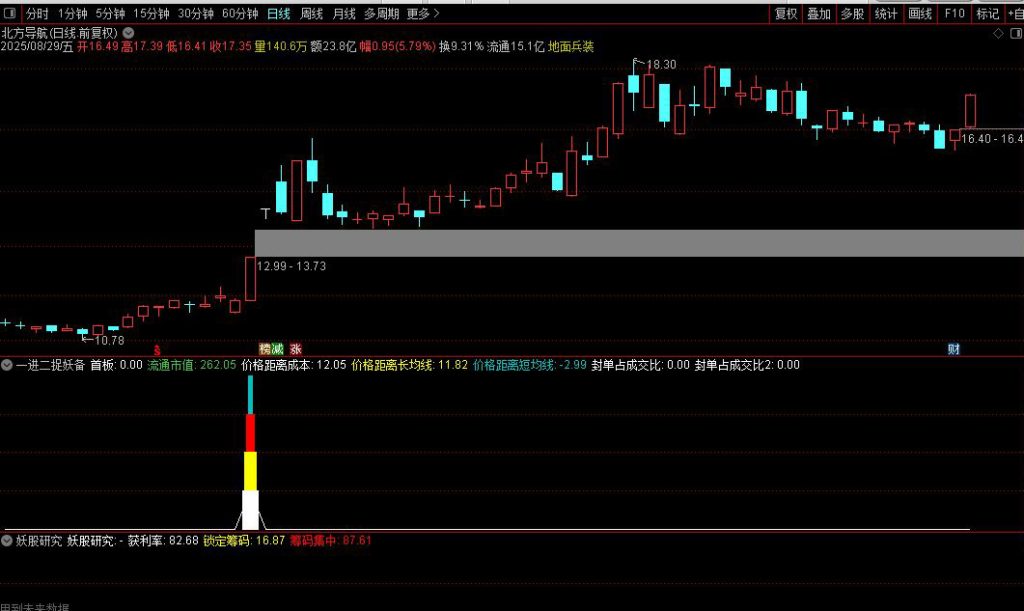 图片[5]-通达信【一进二捉妖备选】副图+选股 先选备选股在早盘集合竞价时找票-指标666