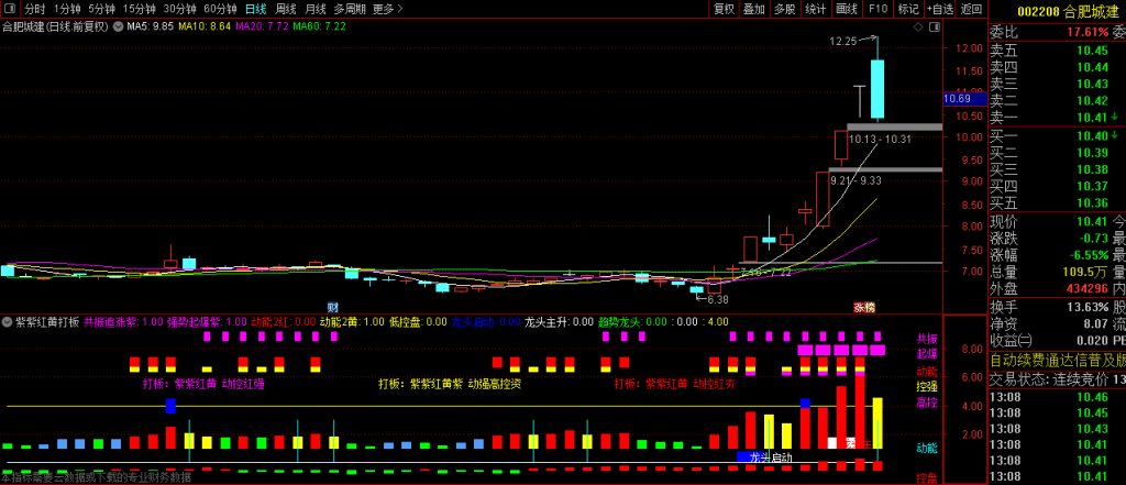 图片[7]-高级打板【紫紫红黄打板】动能、资金、控盘、起爆全方位综合游资副图指标-指标666