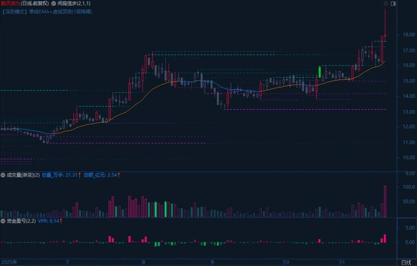 图片[3]-多次优化闲庭信步V8.9(主图)+资金盈亏V2.1(副图)+渐变成交量(副图) 指标源码-指标666