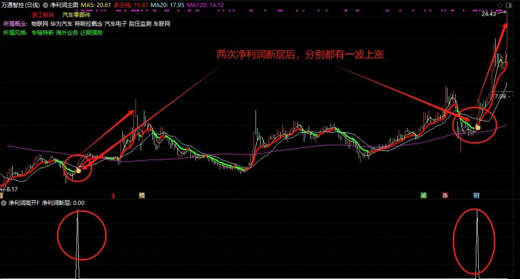 图片[1]-通达信【净利润高开】主图+选股指标 附送机构调研及股东人数变化副图-指标666