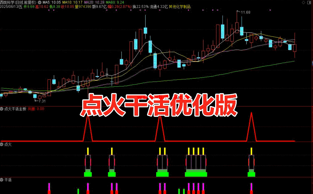 图片[1]-通达信【点火干活】优化版副图选股指标，双信号包括共振信号，无未来（手机电脑通用）-指标666