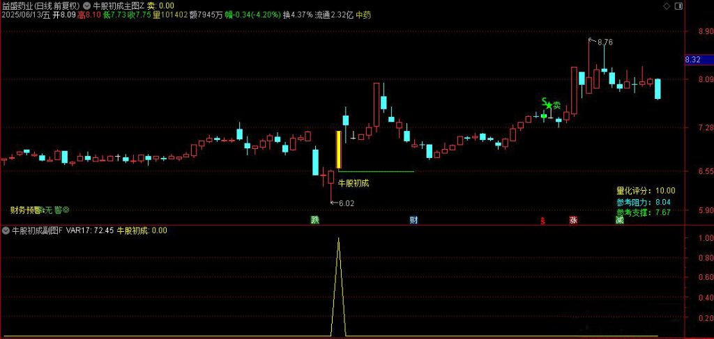 图片[9]-通达信【牛股初成】主副图+选股 捕捉空头区域转向+均线突的起涨点-指标666
