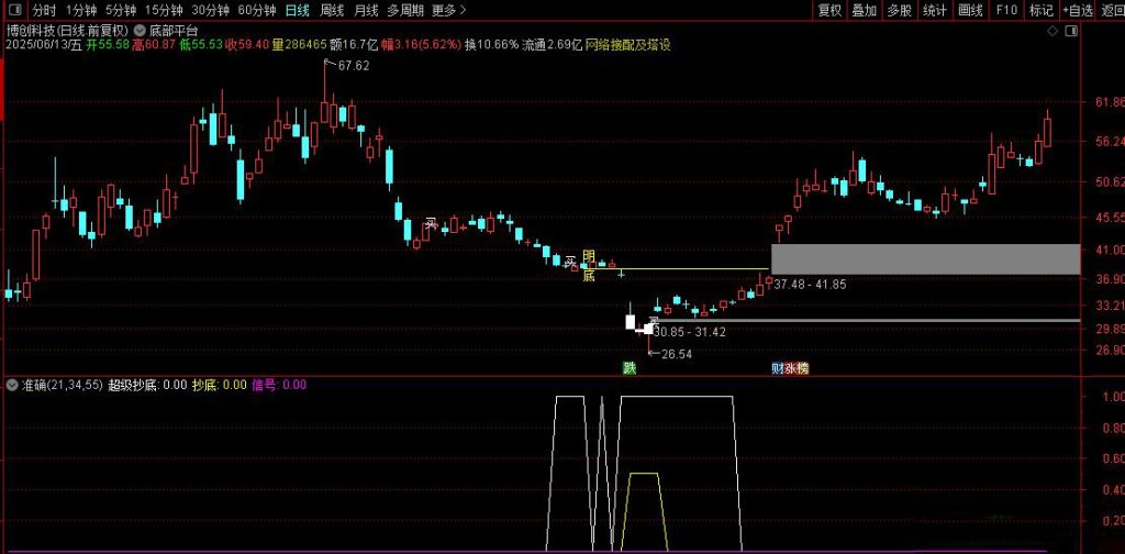 图片[6]-股票阶段底部指标 指标适合用于震荡的走势 把握相对低点底部平台-指标666