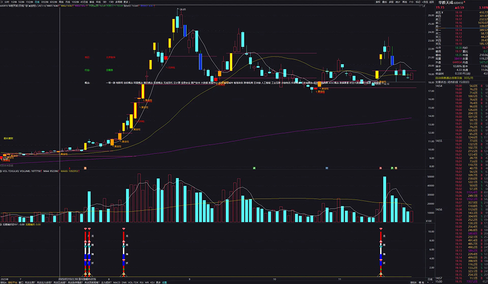 图片[4]-自用【黄金柱战法+龙腾擒妖】套装指标 趋势打板 多因子共振的强势股捕捉-指标666