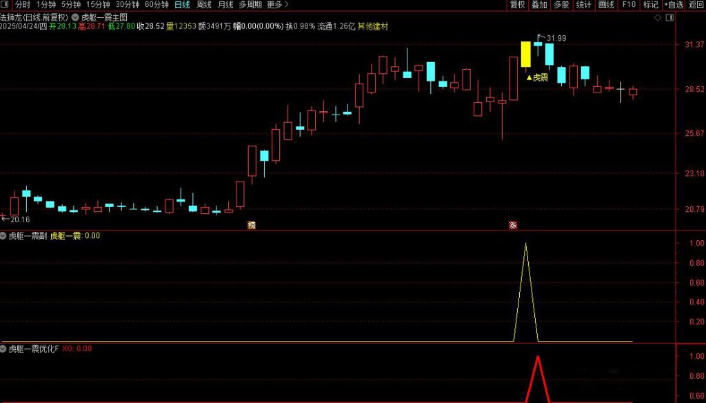 图片[4]-通达信【虎躯一震】主副图+选股指标 优化版擒短牛思路-指标666