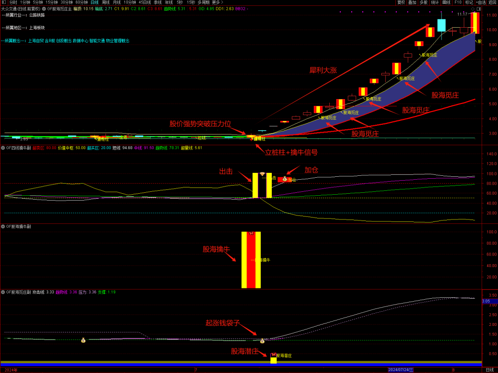 图片[13]-【股海觅庄】1主3副17核心选股,庄进突破抢反弹,庄家抬轿出击加仓,潜庄擒大牛手机电脑通用无未来函数-指标666