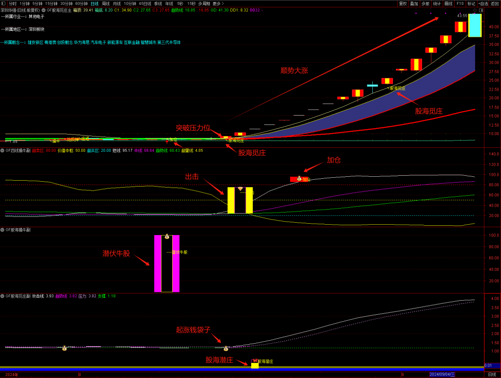 图片[14]-【股海觅庄】1主3副17核心选股,庄进突破抢反弹,庄家抬轿出击加仓,潜庄擒大牛手机电脑通用无未来函数-指标666