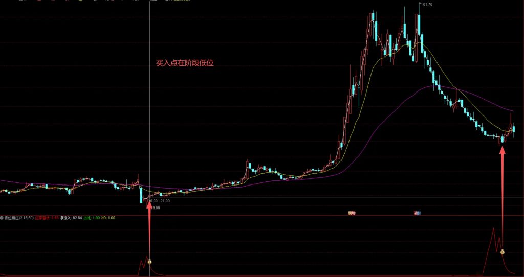 图片[2]-及时精准【低位猎庄】副图+选股指标 神不知鬼不觉搭便车的指标！源码-指标666