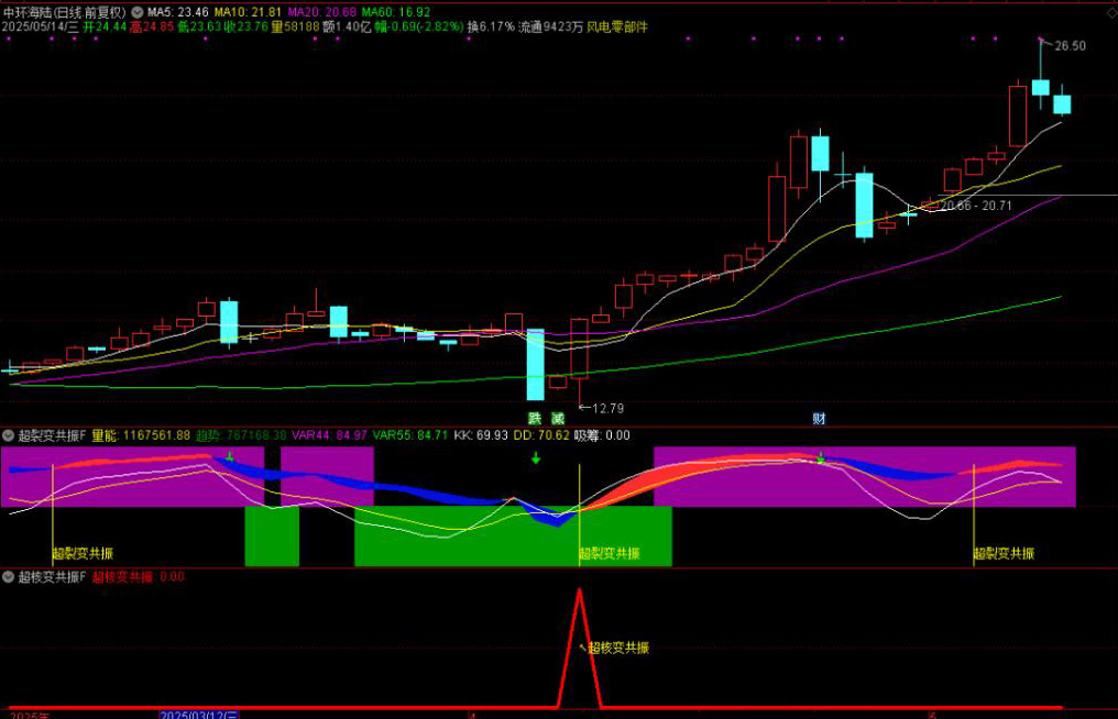 图片[5]-通达信【超裂变&超核变】双重共振指标 精准捕捉起爆点信号 副图+选股-指标666