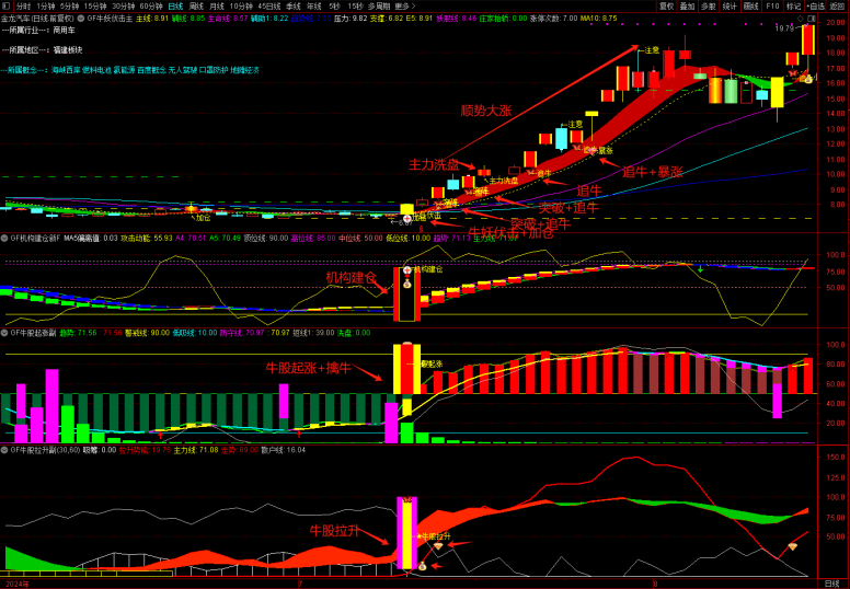 图片[15]-通达信【牛妖伏击】1主3副21选股，机构建仓主力抢筹，跟随庄家建仓拉升，手机电脑通用-指标666