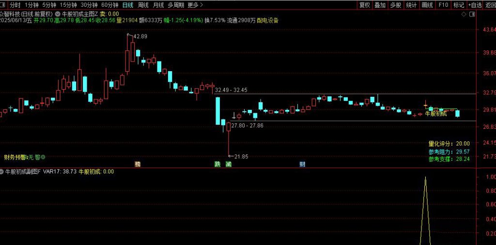 图片[10]-通达信【牛股初成】主副图+选股 捕捉空头区域转向+均线突的起涨点-指标666