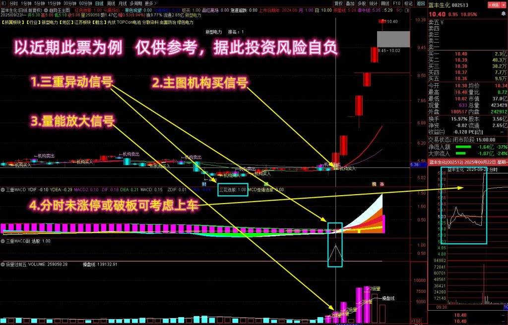 图片[1]-【三重周期判趋势】多个牛叉指标共振系列 多维度抓妖启动 主副图+选股-指标666