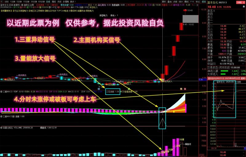 【三重周期判趋势】多个牛叉指标共振系列 多维度抓妖启动 主副图+选股-指标666