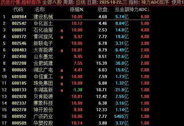 图片[3]-通达信【神力ADC】早盘N+15竞价模型排序 类似多指标共振 副图+选股-指标666