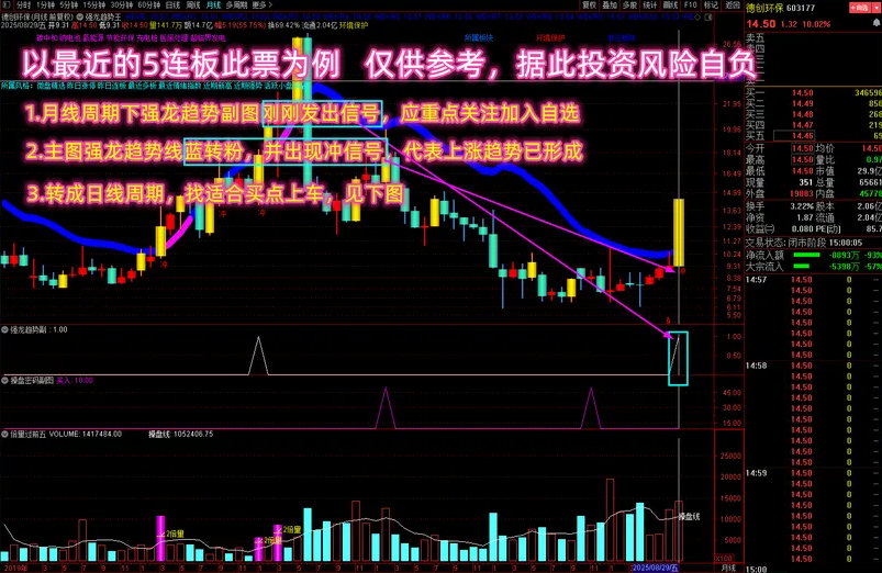 图片[3]-通达信【多个牛叉指标共振系列】强龙捉牛 月线看趋势日线找买点无未来-指标666