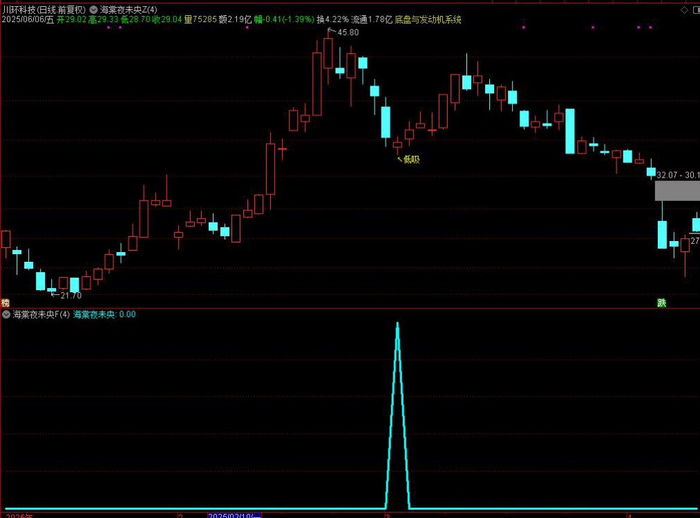 图片[6]-通达信【海棠夜未央】主图附图选股,寻找市场几连跌比如三连跌四连跌五连跌等参数可调博弈反弹,手机电脑通用无未来函数-指标666