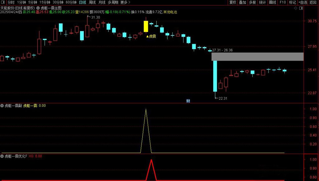 图片[3]-通达信【虎躯一震】主副图+选股指标 优化版擒短牛思路-指标666