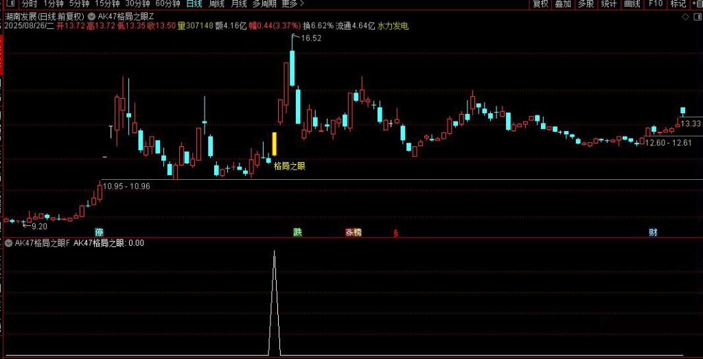 图片[9]-通达信【格局之眼】主副图+选股 早盘选股预警 捕捉短期强势股在关键位置上的再次启动信号-指标666