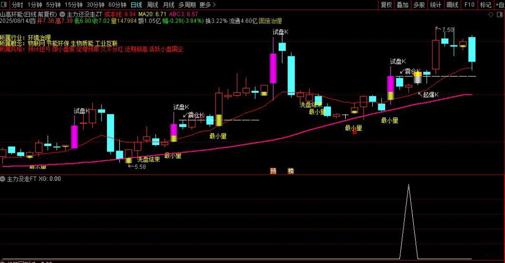 图片[2]-通达信【主力没走】主副图+选股指标，主力介入信号明确，把握低吸机会！源码-指标666
