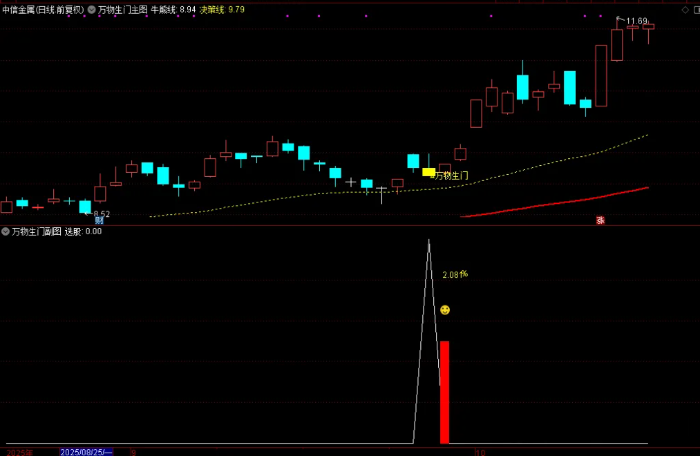 图片[8]-通达信【万物生门】 主图副图选股，量化低频思路，测试胜率92.2%-指标666