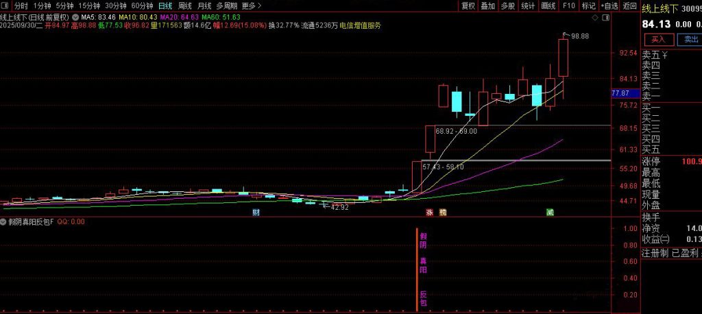 图片[3]-通达信【假阴真阳反包】副图+选股 对量价和换手进行确认！源码-指标666