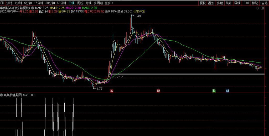 图片[5]-通达信真正【完美抄底】胜率93%抄底指标 6月8信号全胜 每月出票 无未来-指标666