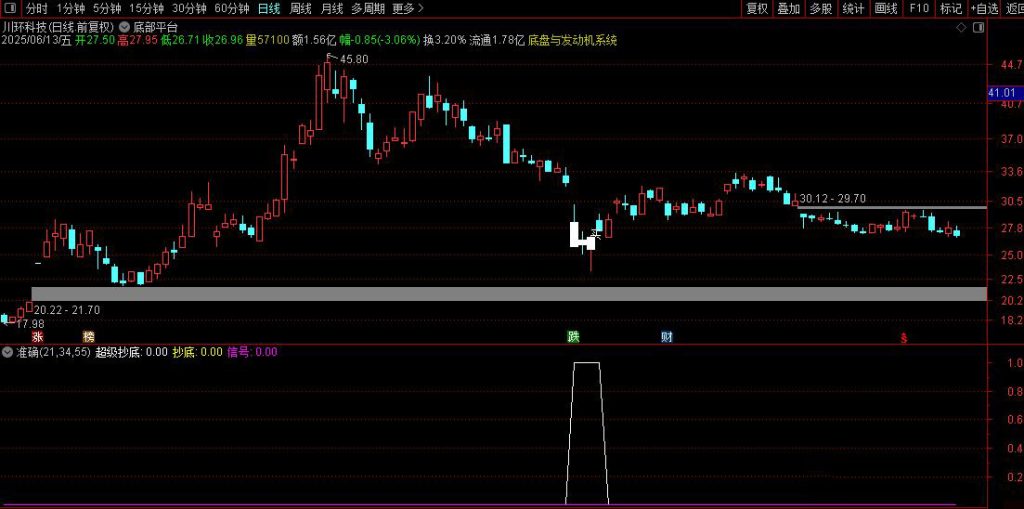 图片[5]-股票阶段底部指标 指标适合用于震荡的走势 把握相对低点底部平台-指标666
