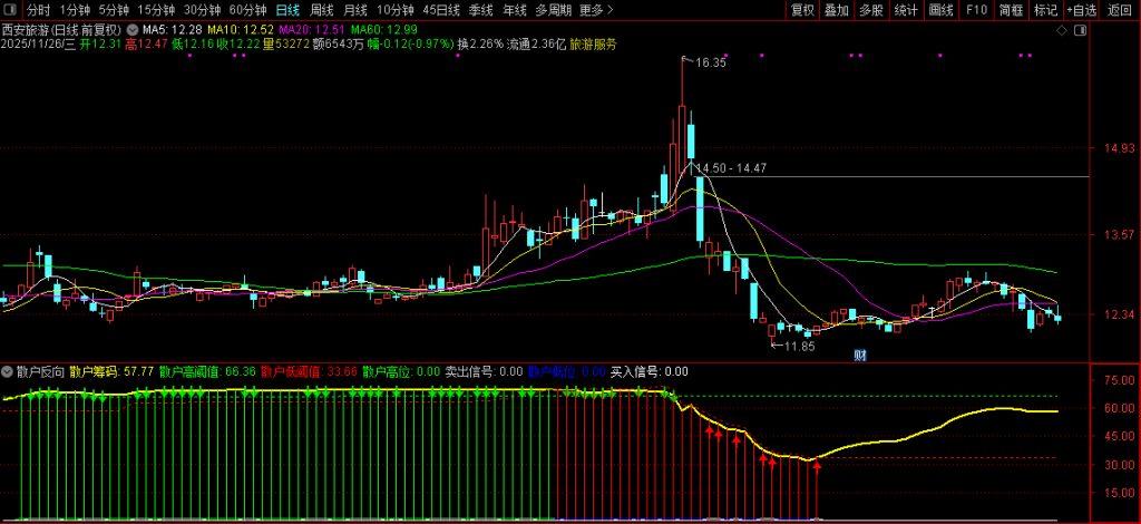图片[4]-通达信【散户反向】副图指标 针对散户一卖就涨一买就跌思路无未来-指标666