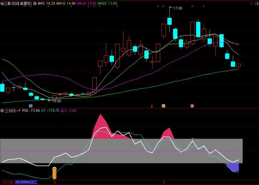 图片[4]-通达信【三元归一】附图选股三重共振优化版来了 手机电脑通用无未来函数-指标666