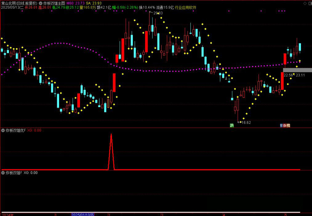 图片[8]-通达信【炸板双雄】优化版主图附图选股指标 连续两日炸板思路手机电脑通用无未来函数-指标666