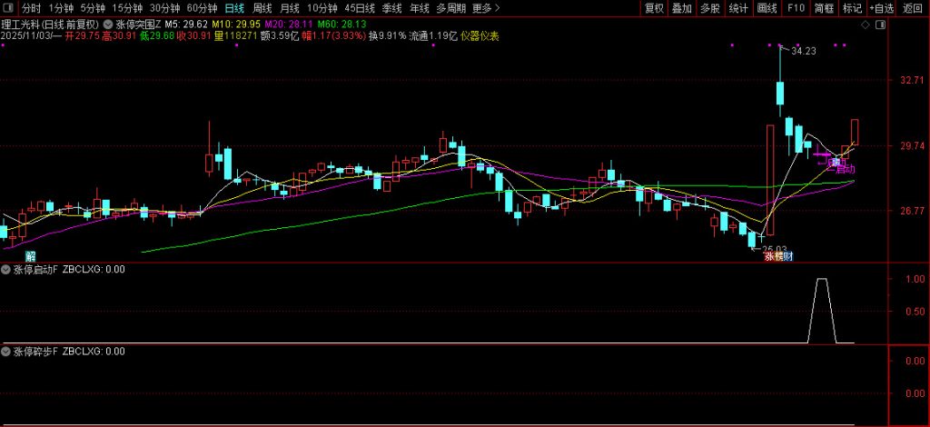 图片[11]-通达信【涨停突围】某音网红价值299的指标 均线粘合突破后的缩量再启动 主副图+选股-指标666