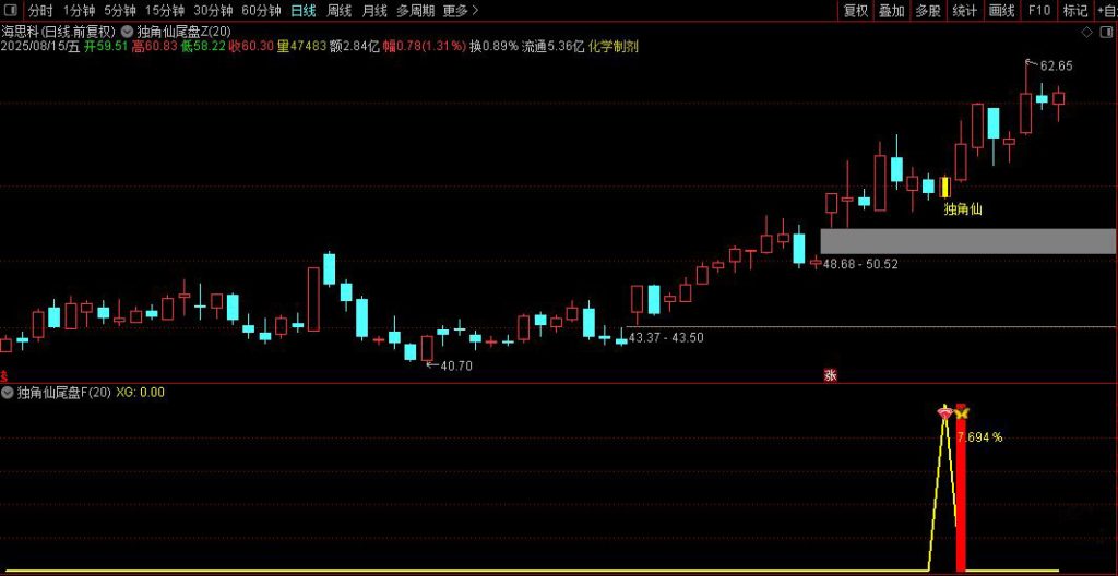 图片[10]-通达信【独角仙优化版】(某原价600的指标）尾盘十分钟短线战法（手机电脑通用）-指标666