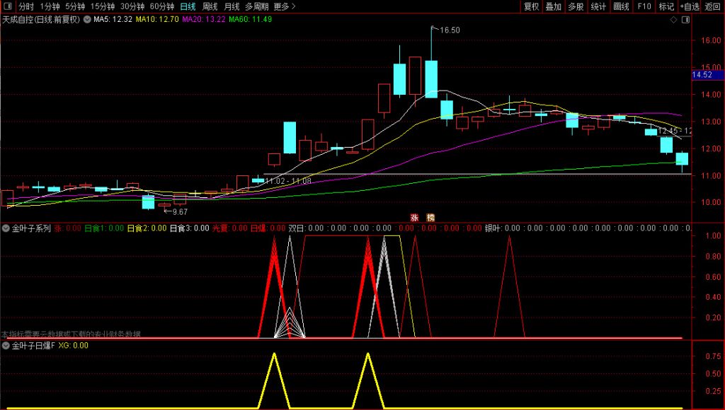 图片[6]-通达信金叶子系列【日爆】副图+选股，精准捕捉主升浪，融合涨停大阳与牛股密码特征-指标666
