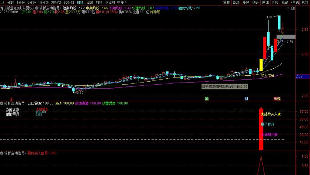 图片[8]-通达信【转折启动信号】主副图+选股 筛选出具有较高确定性的买入信号-指标666