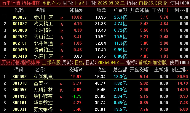 图片[5]-通达信《首板25加密版》某处售卖500的主板、创业板的首板竞价排序指标，看看有没有说的那么亮眼-指标666