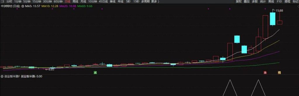 图片[4]-通达信【创业板半路】预警选股指标 做创业板的辅助利器-指标666