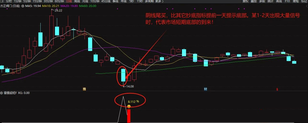 图片[1]-通达信【雷霆超短】今买明卖副图+选股 低吸抄底类指标 尾盘买入 第二天冲高即可走-指标666